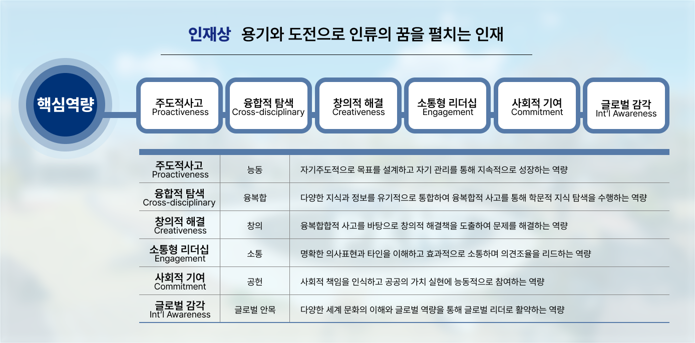 중장기 발전계획 (PKNU VISION 2035) 인재상 및 6대 핵심 역량