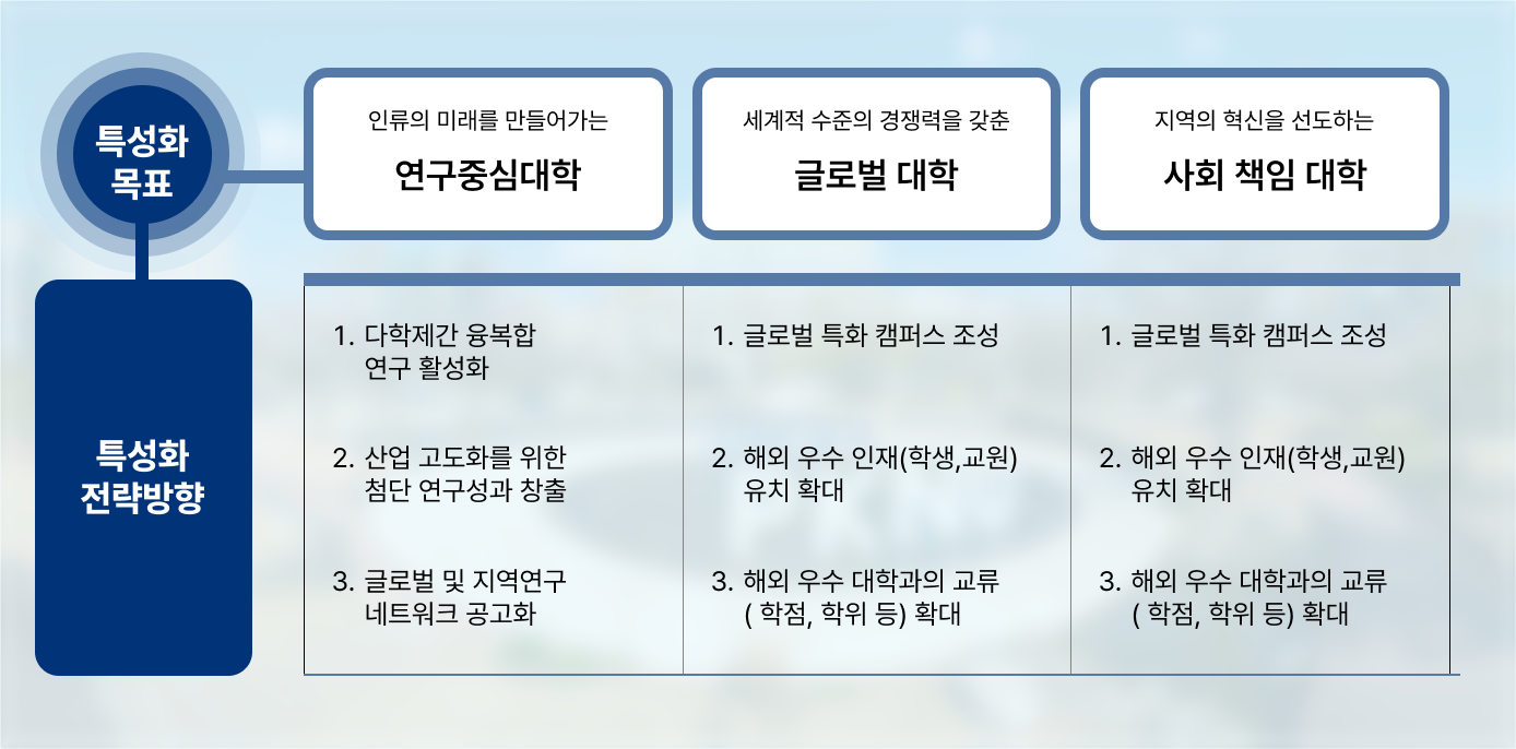 중장기 발전계획 (PKNU VISION 2035) 특성화