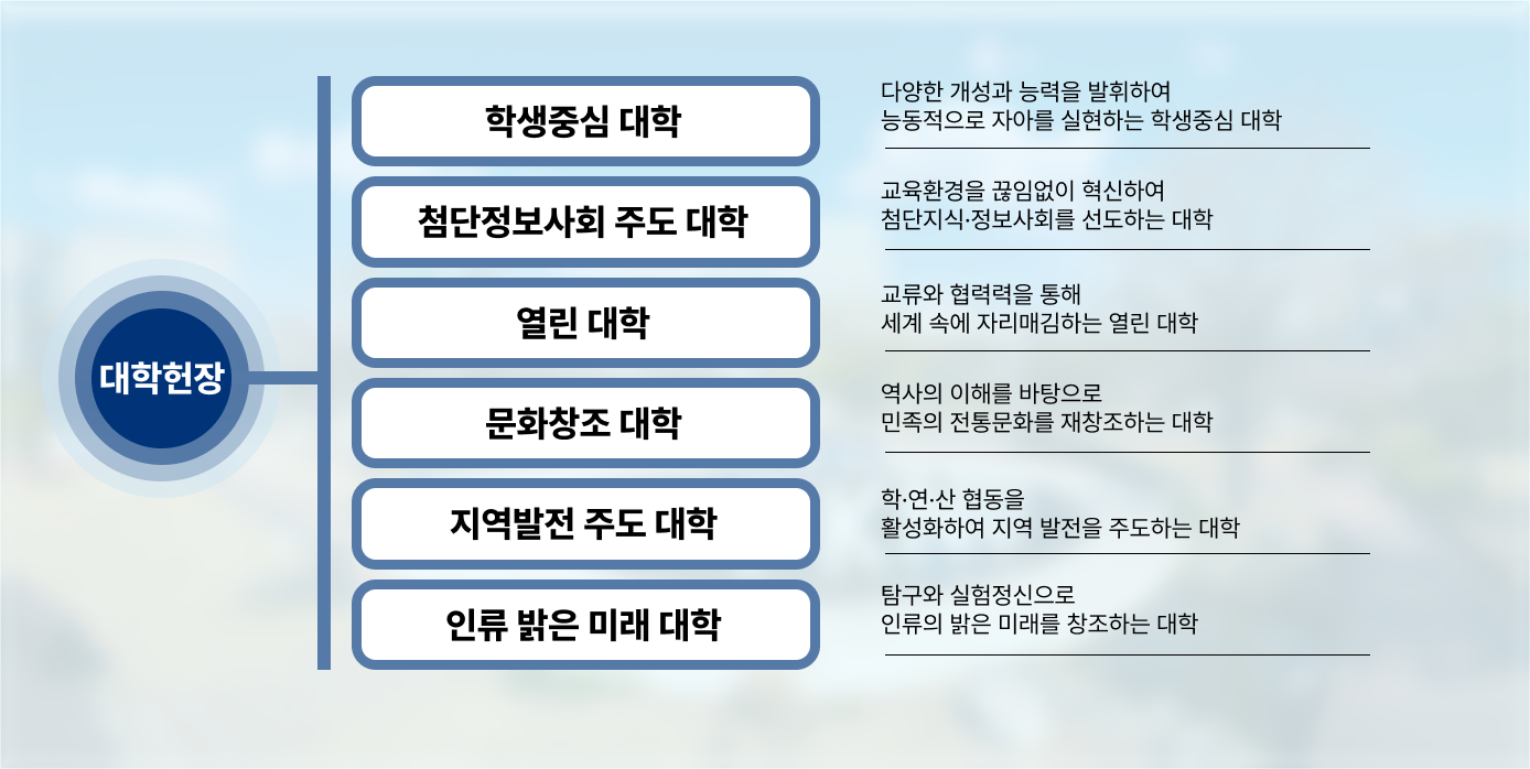 국립부경대학교 대학헌장